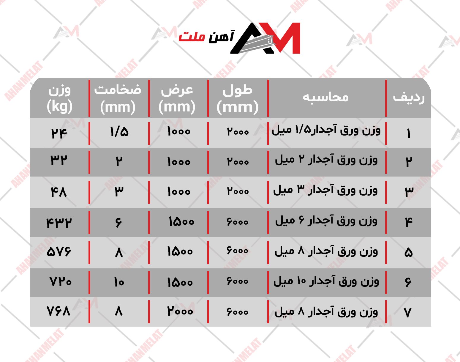 جدول وزنی ورق آجدار