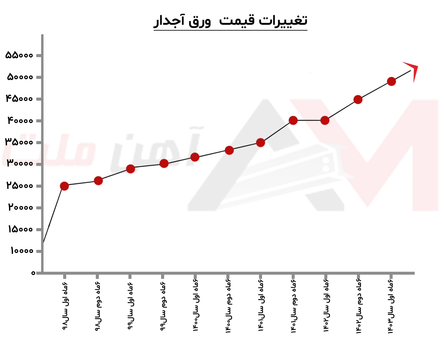 نمودار قیمت ورق آجدار 