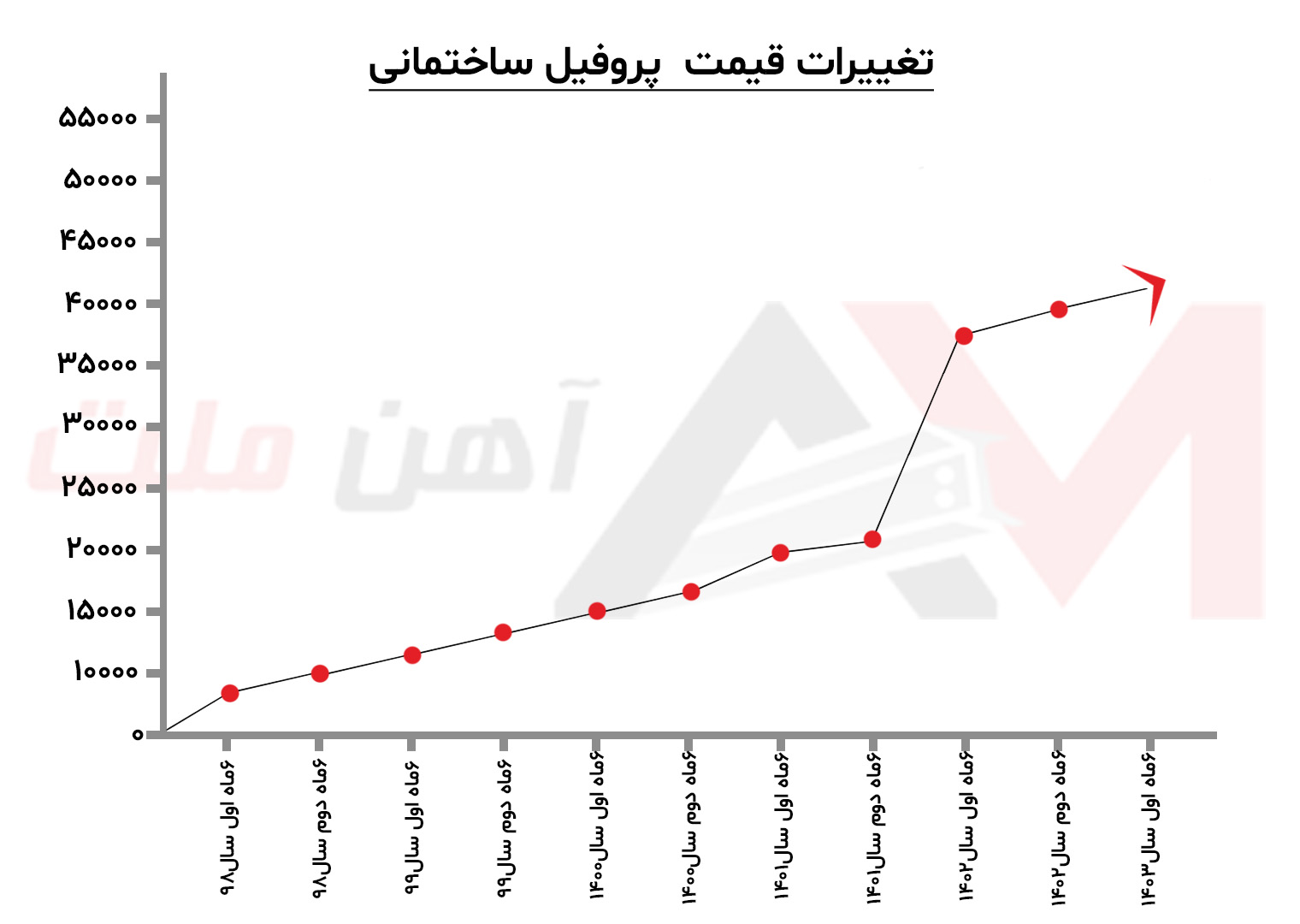 نمودار تغییرات قیمت پروفیل از سال 1398 تا 1403 به نمایش گذاشته شده است.