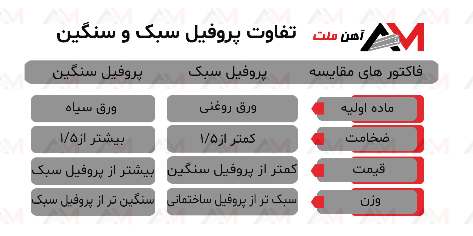 مشخصات فنی و تفاوت پروفیل های سبک و سنگین در این تصویر آورده شده است.